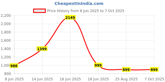 myntra.com White Lily PU Structured Tote Bag with Tasselled white lily Price History Graph from 8 Jun 2025 to 7 Oct 2025
