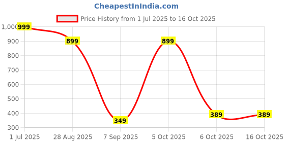 myntra.com White Moon Geometric Print Cotton Crop Top white moon Price History Graph from 1 Jul 2025 to 16 Oct 2025