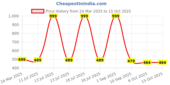 myntra.com White Moon Printed Nightdress white moon Price History Graph from 24 Mar 2025 to 15 Oct 2025