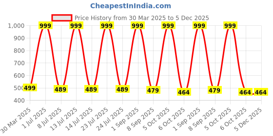 myntra.com White Moon Printed Nightdress white moon Price History Graph from 30 Mar 2025 to 5 Dec 2025
