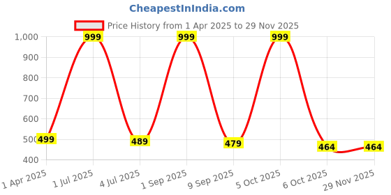myntra.com White Moon Printed Nightdress white moon Price History Graph from 1 Apr 2025 to 28 Nov 2025