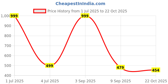myntra.com White Moon Printed Nightdress white moon Price History Graph from 1 Jul 2025 to 22 Oct 2025