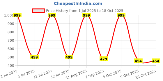 myntra.com White Moon Printed Nightdress white moon Price History Graph from 1 Jul 2025 to 18 Oct 2025