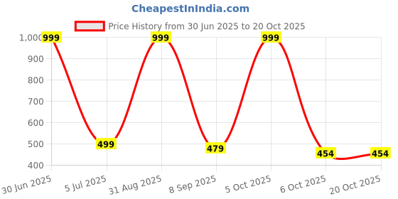 myntra.com White Moon Printed Nightdress white moon Price History Graph from 30 Jun 2025 to 18 Oct 2025