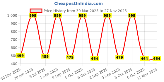 myntra.com White Moon Printed Square Neck Nightdress white moon Price History Graph from 30 Mar 2025 to 27 Nov 2025