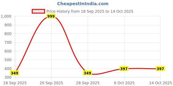 myntra.com White Moon Top white moon Price History Graph from 18 Sep 2025 to 13 Oct 2025