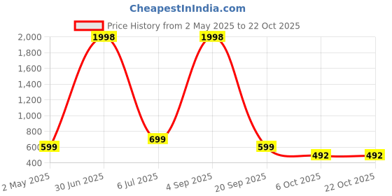 myntra.com White Moon Women 2 Pockets T-shirt white moon Price History Graph from 2 May 2025 to 21 Oct 2025