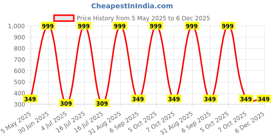 myntra.com White Moon Women Graphic Printed Round Neck Oversized T-shirt white moon Price History Graph from 5 May 2025 to 6 Dec 2025