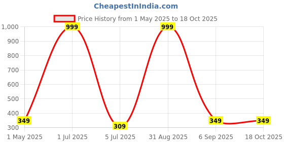 myntra.com White Moon Women Graphic Printed Round Neck Oversized T-shirt white moon Price History Graph from 1 May 2025 to 18 Oct 2025