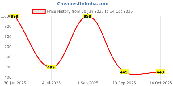 myntra.com White Moon Women Mid Rise Track Pants white moon Price History Graph from 30 Jun 2025 to 14 Oct 2025
