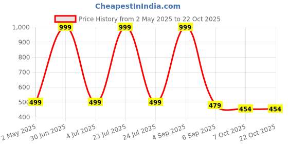 myntra.com White Moon Women Plus Size Printed T-shirt Nightdress white moon Price History Graph from 2 May 2025 to 22 Oct 2025