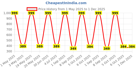 myntra.com White Moon Women Plus Size Typography Printed Round Neck T-shirt white moon Price History Graph from 1 May 2025 to 30 Nov 2025