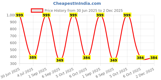 myntra.com White Moon Women Plus Size Typography Printed Round Neck T-shirt white moon Price History Graph from 30 Jun 2025 to 2 Dec 2025