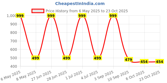 myntra.com White Moon Women Printed T-shirt Nightdress white moon Price History Graph from 6 May 2025 to 23 Oct 2025