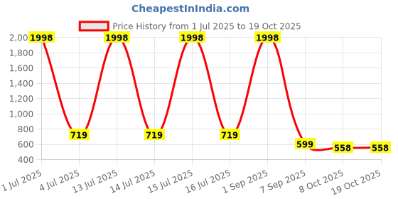 myntra.com White Moon Women Typography 2 Drop-Shoulder Sleeves Pockets T-shirt white moon Price History Graph from 1 Jul 2025 to 17 Oct 2025