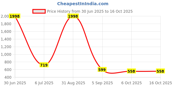 myntra.com White Moon Women Typography 2 Pockets T-shirt white moon Price History Graph from 30 Jun 2025 to 16 Oct 2025