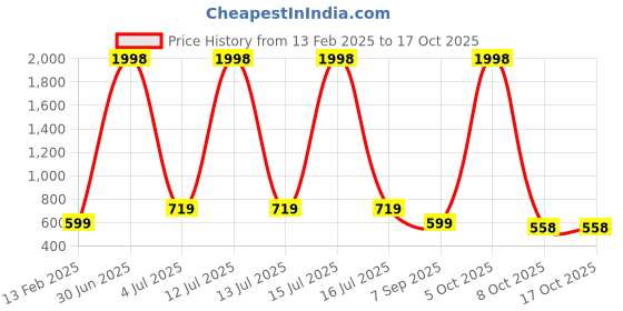 myntra.com White Moon Women Typography 2 Printed Applique T-shirt white moon Price History Graph from 13 Feb 2025 to 17 Oct 2025