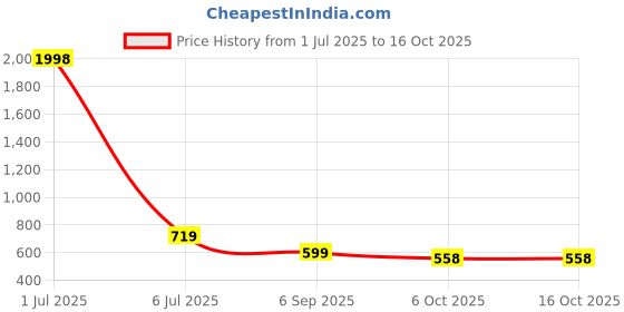 myntra.com White Moon Women Typography 2 Printed Applique T-shirt white moon Price History Graph from 1 Jul 2025 to 16 Oct 2025