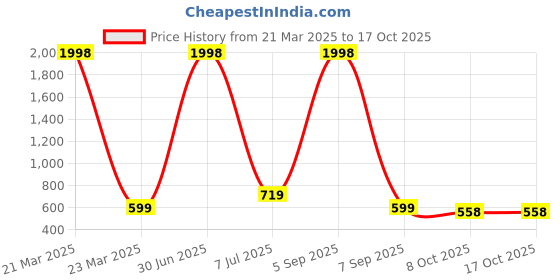 myntra.com White Moon Women Typography 2 Printed Applique T-shirt white moon Price History Graph from 21 Mar 2025 to 16 Oct 2025