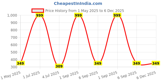 myntra.com White Moon Women Typography Printed Round Neck Oversized T-shirt white moon Price History Graph from 1 May 2025 to 5 Dec 2025