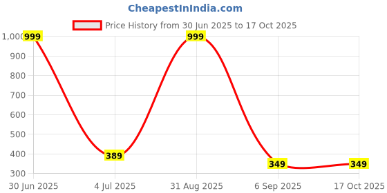 myntra.com White Moon Women Typography Printed Round Neck T-shirt white moon Price History Graph from 30 Jun 2025 to 16 Oct 2025