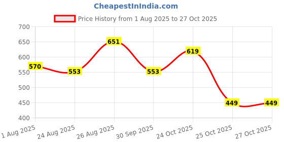 myntra.com roadster White Nylon Dresses roadster Price History Graph from 1 Aug 2025 to 27 Oct 2025