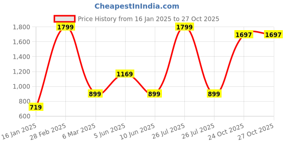 myntra.com White Snow Boys Printed white snow Price History Graph from 16 Jan 2025 to 27 Oct 2025