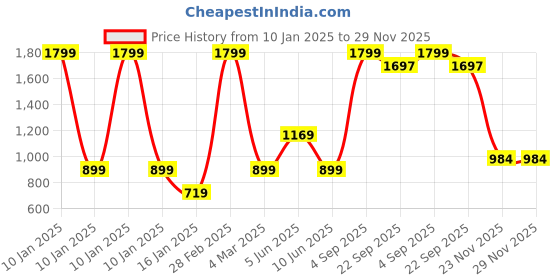 myntra.com White Snow Girls white snow Price History Graph from 10 Jan 2025 to 29 Nov 2025