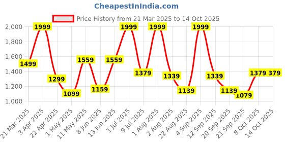 myntra.com White Snow Girls Conversational Print Quilted Jacket white snow Price History Graph from 21 Mar 2025 to 13 Oct 2025
