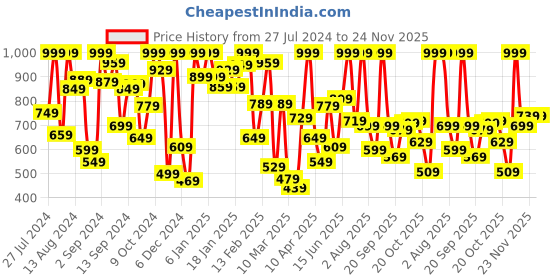 myntra.com White Snow Girls Conversational Printed Sweatshirt white snow Price History Graph from 27 Jul 2024 to 24 Nov 2025
