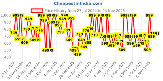 myntra.com White Snow Girls Conversational Printed Sweatshirt white snow Price History Graph from 27 Jul 2024 to 23 Nov 2025