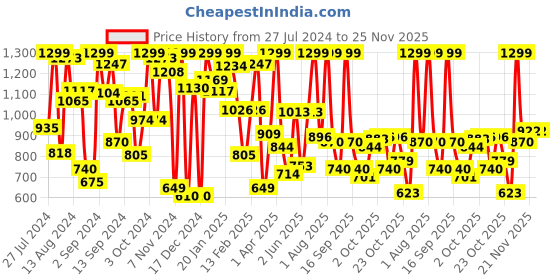 myntra.com White Snow Girls Conversational Printed Sweatshirt white snow Price History Graph from 27 Jul 2024 to 24 Nov 2025