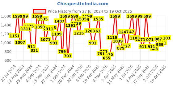 myntra.com White Snow Girls Cream-Coloured Sequined Sweatshirt white snow Price History Graph from 27 Jul 2024 to 19 Oct 2025