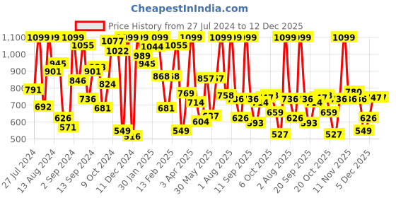 myntra.com White Snow Girls Faux Fur Detail Sweatshirt white snow Price History Graph from 27 Jul 2024 to 12 Dec 2025