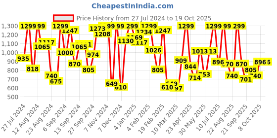 myntra.com White Snow Girls Heart Print Sweatshirt white snow Price History Graph from 27 Jul 2024 to 19 Oct 2025