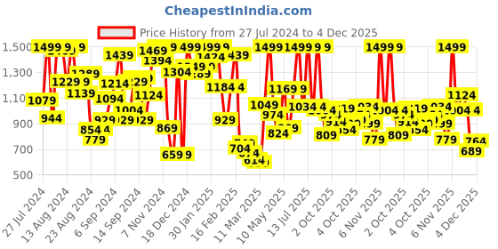 myntra.com White Snow Girls Heart Printed Sweatshirt with Joggers white snow Price History Graph from 27 Jul 2024 to 4 Dec 2025