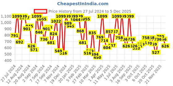 myntra.com White Snow Girls Hooded Front Open Sweatshirt white snow Price History Graph from 27 Jul 2024 to 2 Dec 2025