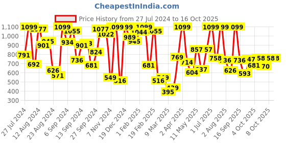 myntra.com White Snow Girls Hooded Front-Open Sweatshirt white snow Price History Graph from 27 Jul 2024 to 15 Oct 2025