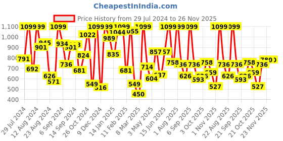 myntra.com White Snow Girls Hooded Front Open Sweatshirt white snow Price History Graph from 29 Jul 2024 to 26 Nov 2025