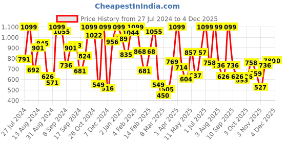 myntra.com White Snow Girls Hooded Front Open Sweatshirt white snow Price History Graph from 27 Jul 2024 to 4 Dec 2025