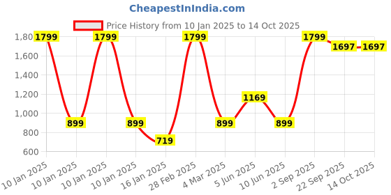 myntra.com White Snow Girls Printed white snow Price History Graph from 10 Jan 2025 to 4 Oct 2025