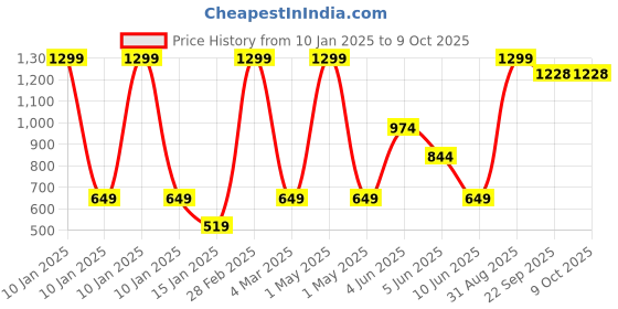 myntra.com White Snow Girls Printed white snow Price History Graph from 10 Jan 2025 to 4 Oct 2025