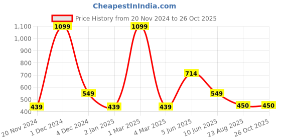 myntra.com White Snow Girls Printed Sweatshirt white snow Price History Graph from 20 Nov 2024 to 26 Oct 2025