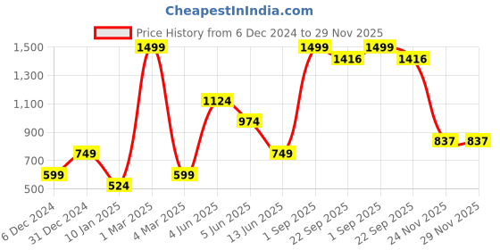 myntra.com White Snow Girls Printed Sweatshirt white snow Price History Graph from 6 Dec 2024 to 29 Nov 2025