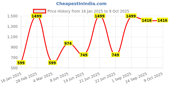 myntra.com White Snow Girls Printed Sweatshirt white snow Price History Graph from 16 Jan 2025 to 4 Oct 2025