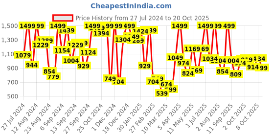myntra.com White Snow Girls Sequined Embellished Sweatshirt white snow Price History Graph from 27 Jul 2024 to 20 Oct 2025
