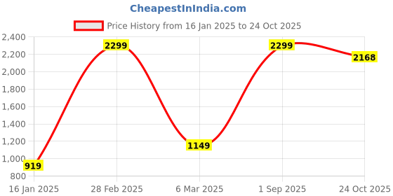 myntra.com White Snow Girls Striped Quilted Jacket with Embroidered white snow Price History Graph from 16 Jan 2025 to 24 Oct 2025