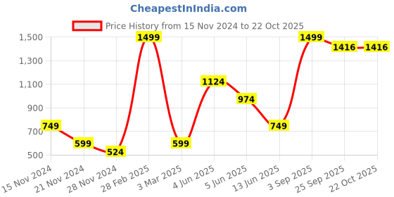 myntra.com White Snow Girls Sweatshirt white snow Price History Graph from 15 Nov 2024 to 22 Oct 2025