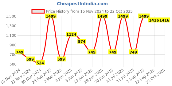 myntra.com White Snow Girls Sweatshirt white snow Price History Graph from 15 Nov 2024 to 21 Oct 2025