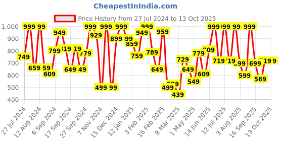 myntra.com White Snow Girls Typography & Conversational Printed Sweatshirt white snow Price History Graph from 27 Jul 2024 to 13 Oct 2025